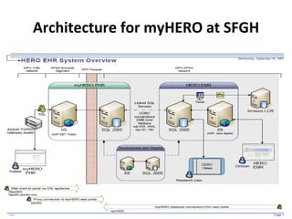 Architecture for myHERO at SFGH 
