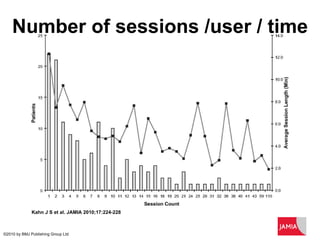 Number of sessions /user / time  Kahn J S et al. JAMIA 2010;17:224-228 ©2010 by BMJ Publishing Group Ltd 