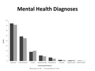 Mental Health Diagnoses 