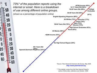 All Whites (75%)   All Blacks (59%)   English-Speaking Hispanics (80%)   73%* of the population reports using the internet or email. Here is a breakdown  of use among different online groups. (shown as a percentage of population online) 18-29 Years Old (90%) 30-49 Years Old (85%) 50-64 Years Old (70%) 65+ Years Old (35%) No High School Degree (44%) College  Graduates  (91%) <$30K Income (53%) >$75K Income (95%) Men (73%) Women (73%) *Source: Pew Internet & American Life Survey, May 2008.   http://www.pewinternet.org ** This statistic comes from the Pew Internet Project’s    Latinos Online data, collected June-October, 2006. High School Graduates (63%) Urban (74%) Rural (63%) Suburban (77%) Spanish-Dominant Hispanics (32%)**   12-17 Years Old (94%) 