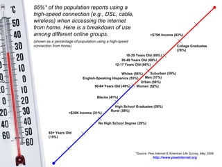 55%* of the population reports using a high-speed connection (e.g., DSL, cable, wireless) when accessing the internet from home. Here is a breakdown of use among different online groups. (shown as a percentage of population using a high-speed connection from home) Whites (56%)   Blacks (41%)   English-Speaking Hispanics (55%)   18-29 Years Old (69%) 30-49 Years Old (68%) 50-64 Years Old (49%) 65+ Years Old (19%) No High School Degree (29%) College Graduates (78%) <$30K Income (31%) >$75K Income (82%) Men (57%) Women (52%) High School Graduates (39%) Urban (56%) Suburban (59%) Rural (38%) *Source: Pew Internet & American Life Survey, May 2008. http://www.pewinternet.org 12-17 Years Old (66%) 