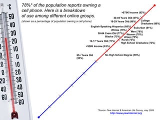 Whites (79%)   Blacks (73%)   English-Speaking Hispanics (80%)   78%* of the population reports owning a cell phone. Here is a breakdown  of use among different online groups. (shown as a percentage of population owning a cell phone) 18-29 Years Old (86%) 30-49 Years Old (87%) 50-64 Years Old (77%) 65+ Years Old (55%) No High School Degree (59%) College Graduates (89%) <$30K Income (63%) >$75K Income (92%) Men (78%) Women (78%) High School Graduates (73%) Urban (75%) Suburban (81%) Rural (73%) *Source: Pew Internet & American Life Survey, may 2008. http://www.pewinternet.org 12-17 Years Old (71%) 