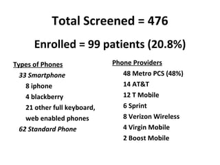Total Screened = 476 Enrolled = 99 patients (20.8%) Types of Phones 33 Smartphone 8 iphone 4 blackberry 21 other full keyboard, web enabled phones 62 Standard Phone Phone Providers     48 Metro PCS (48%) 14 AT&T  12 T Mobile 6 Sprint  8 Verizon Wireless  4 Virgin Mobile 2 Boost Mobile 