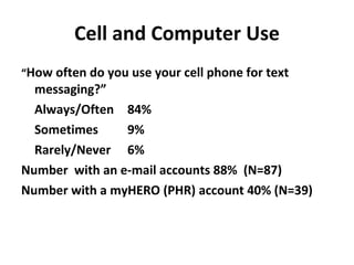 Cell and Computer Use “ How often do you use your cell phone for text messaging?” Always/Often  84% Sometimes  9% Rarely/Never  6% Number  with an e-mail accounts 88%  (N=87) Number with a myHERO (PHR) account 40% (N=39) 