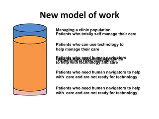 New model of work Managing a clinic population Patients who can use technology to help manage their care Patients who need human navigators to help with technology and care Patients who need human navigators to help with  care and are not ready for technology Patients who totally self manage their care Patients who need more assistance Patients who need assistance Patients who need human navigators to help with  care and are not ready for technology 