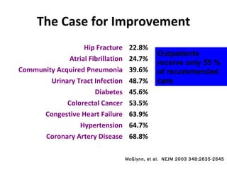 The Case for Improvement Hip Fracture Atrial Fibrillation Community Acquired Pneumonia Urinary Tract Infection Diabetes Colorectal Cancer Congestive Heart Failure Hypertension Coronary Artery Disease 22.8% 24.7% 39.6% 48.7% 45.6% 53.5% 63.9% 64.7% 68.8% McGlynn, et al.  NEJM 2003 348:2635-2645 Outpatients receive only 55 % of recommended care 
