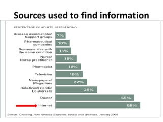 Sources used to find information 