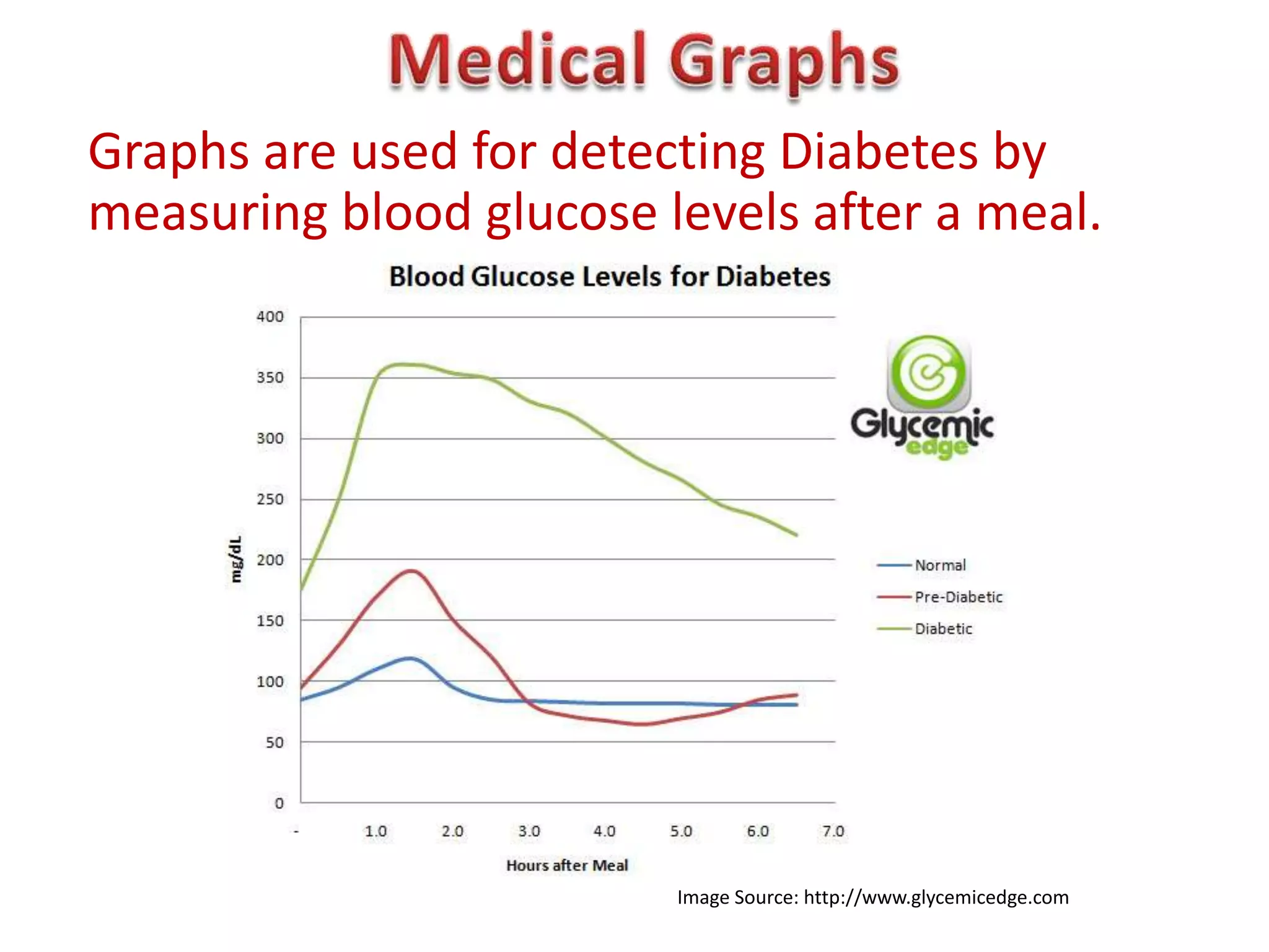 Graphs are used for detecting Diabetes by
measuring blood glucose levels after a meal.




                         Image Source: http://www.glycemicedge.com
 