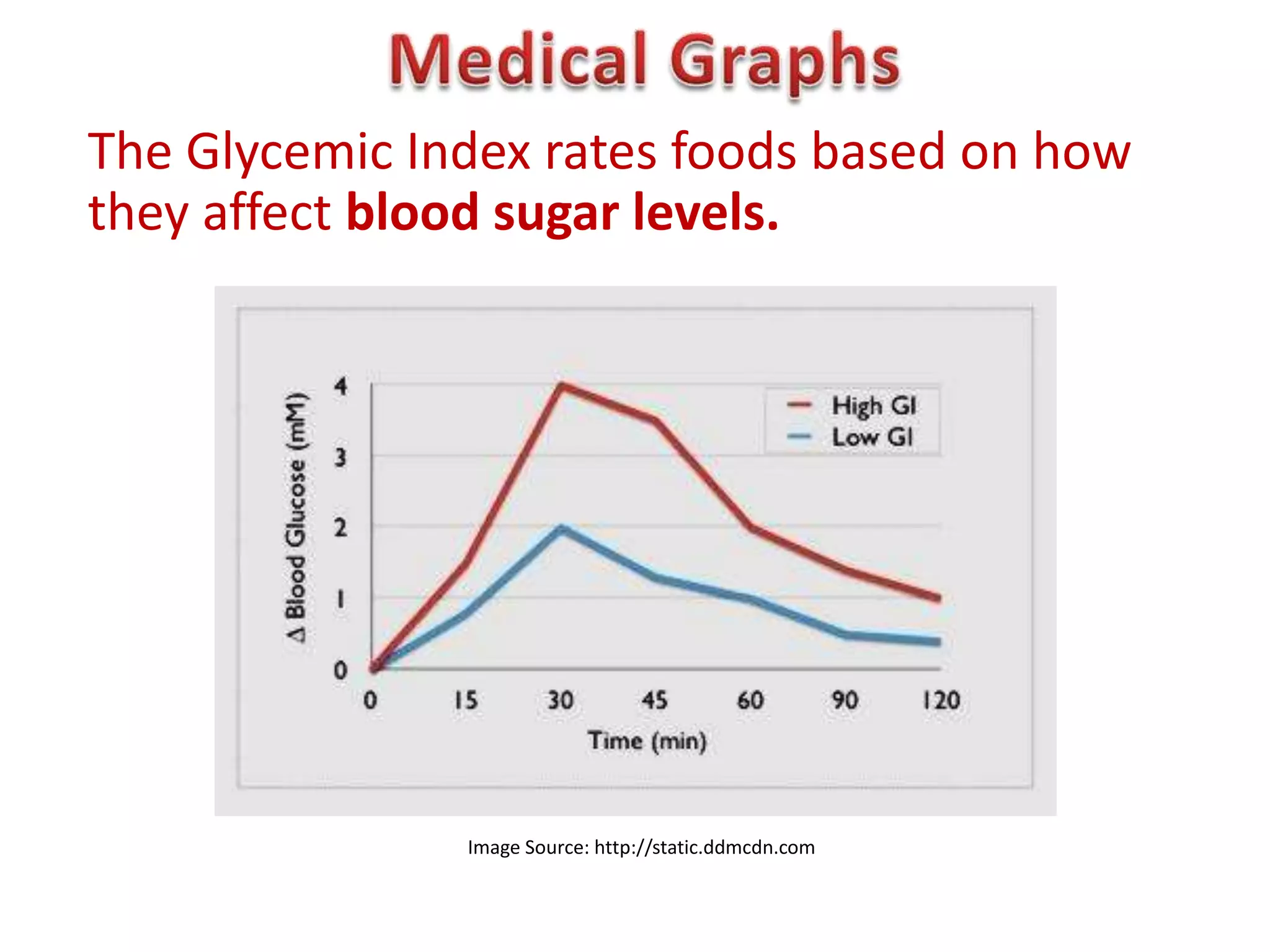 The Glycemic Index rates foods based on how
they affect blood sugar levels.




               Image Source: http://static.ddmcdn.com
 