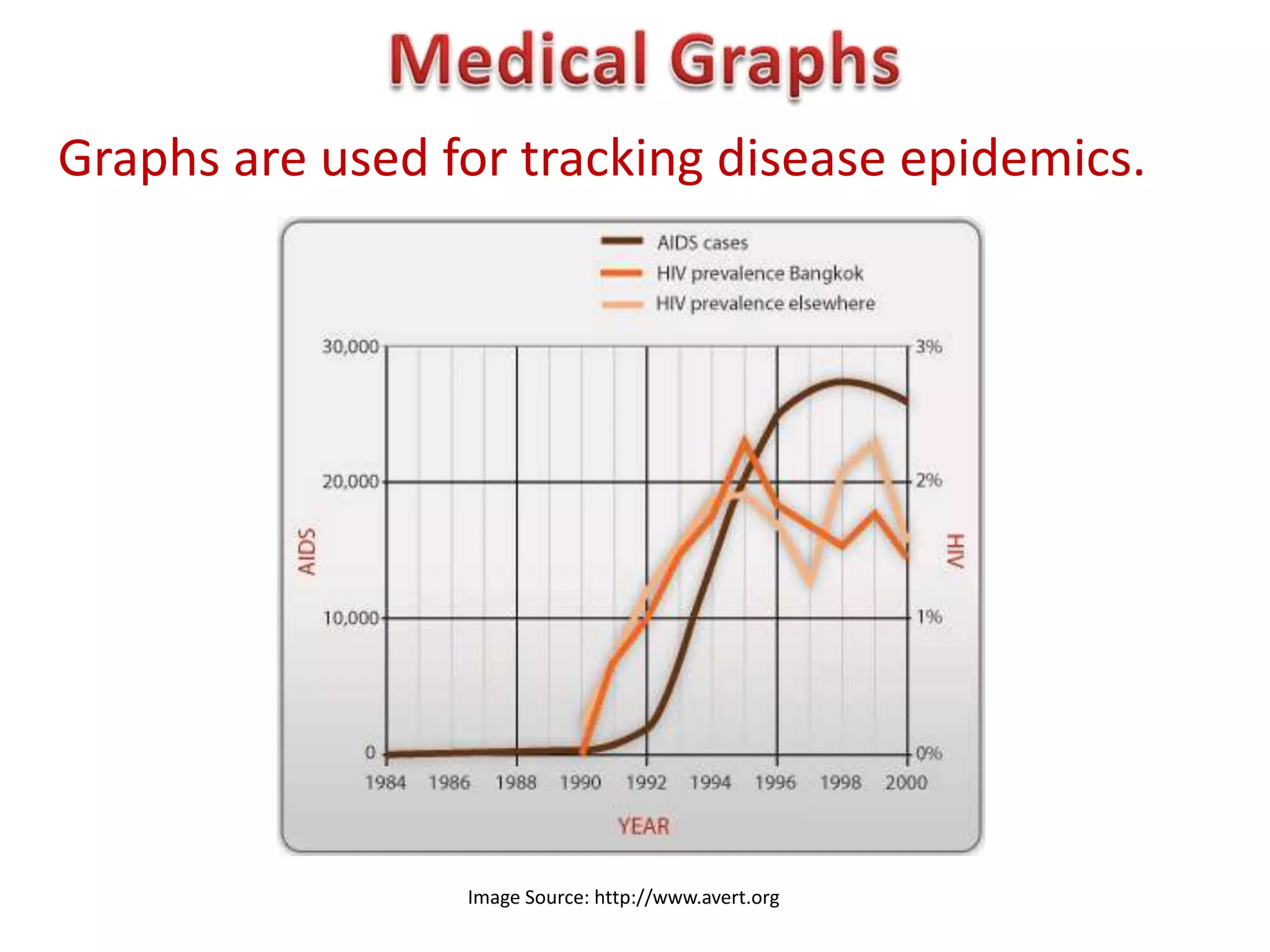 Graphs are used for tracking disease epidemics.




                 Image Source: http://www.avert.org
 