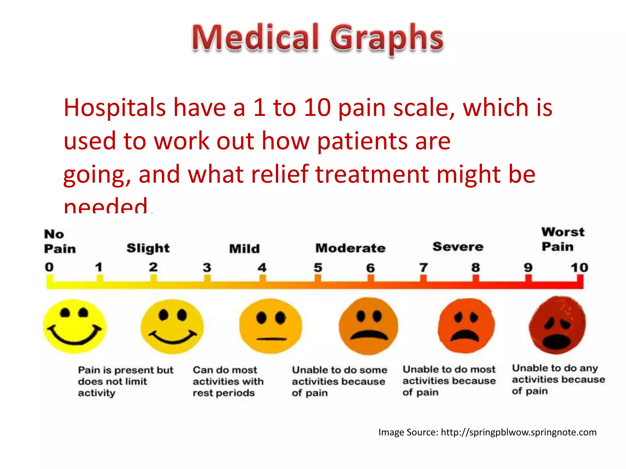Hospitals have a 1 to 10 pain scale, which is
used to work out how patients are
going, and what relief treatment might be
needed.




                            Image Source: http://springpblwow.springnote.com
 