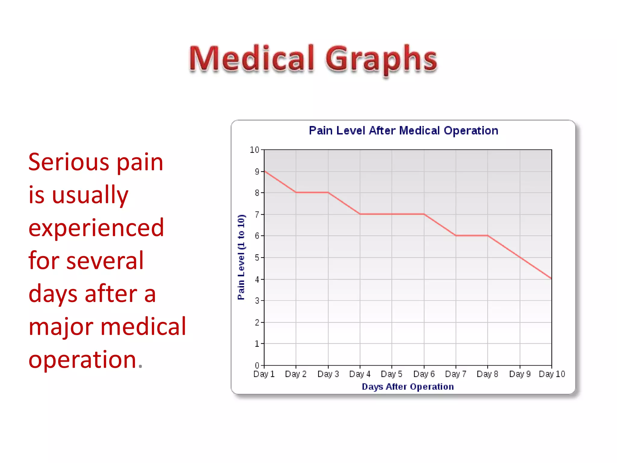 Serious pain
is usually
experienced
for several
days after a
major medical
operation.
 