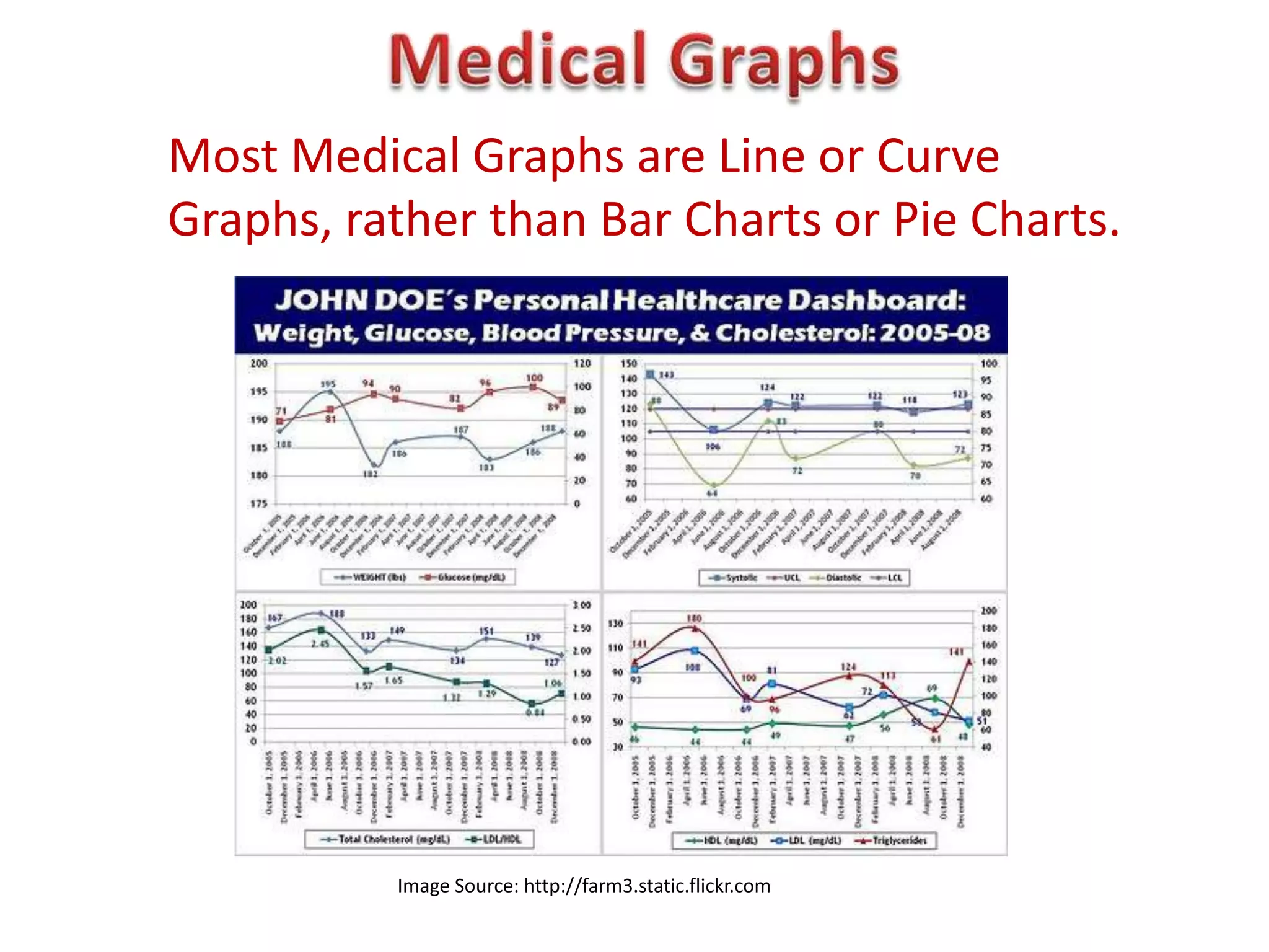 Most Medical Graphs are Line or Curve
Graphs, rather than Bar Charts or Pie Charts.




          Image Source: http://farm3.static.flickr.com
 