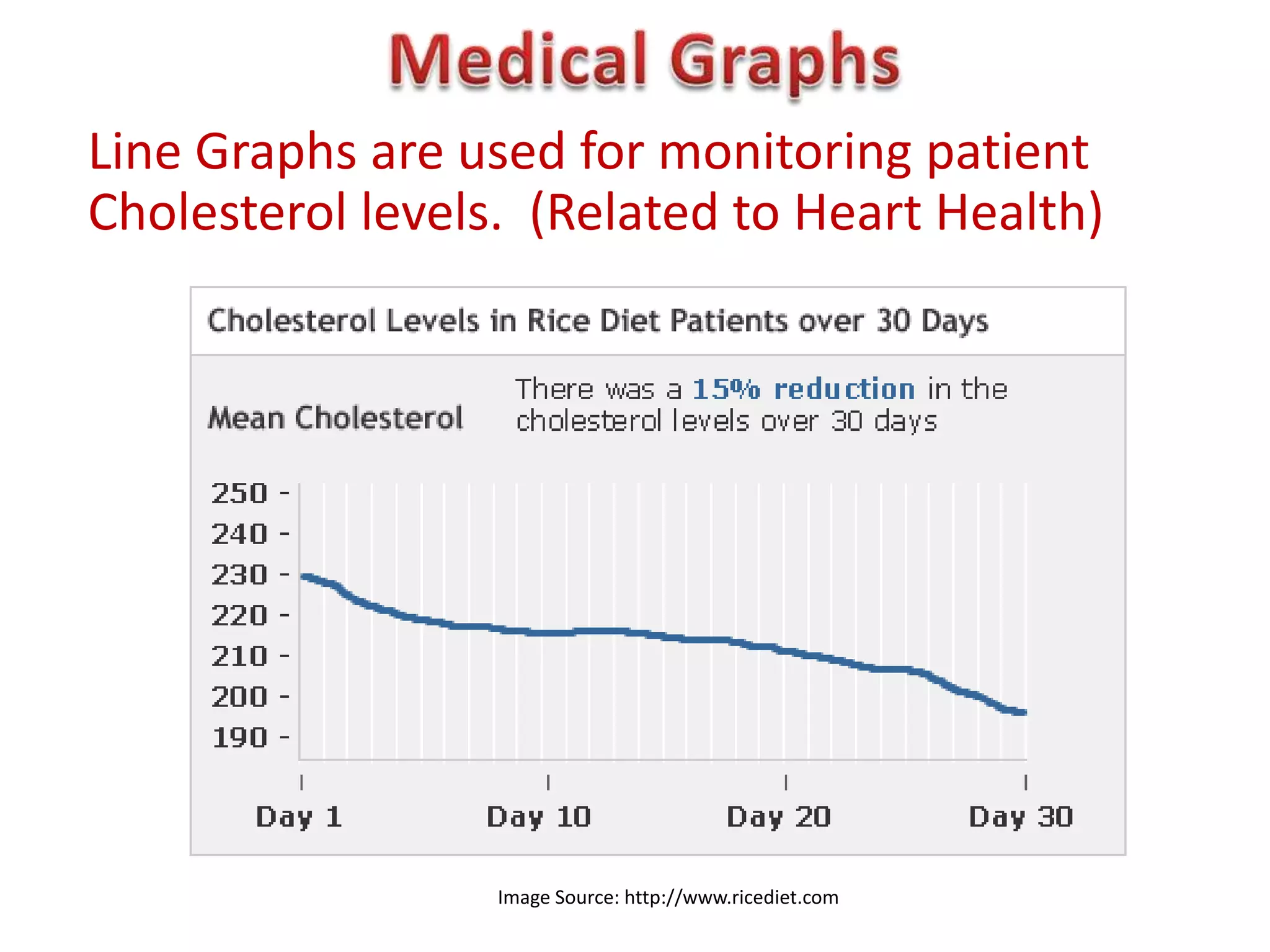 Line Graphs are used for monitoring patient
Cholesterol levels. (Related to Heart Health)




                  Image Source: http://www.ricediet.com
 