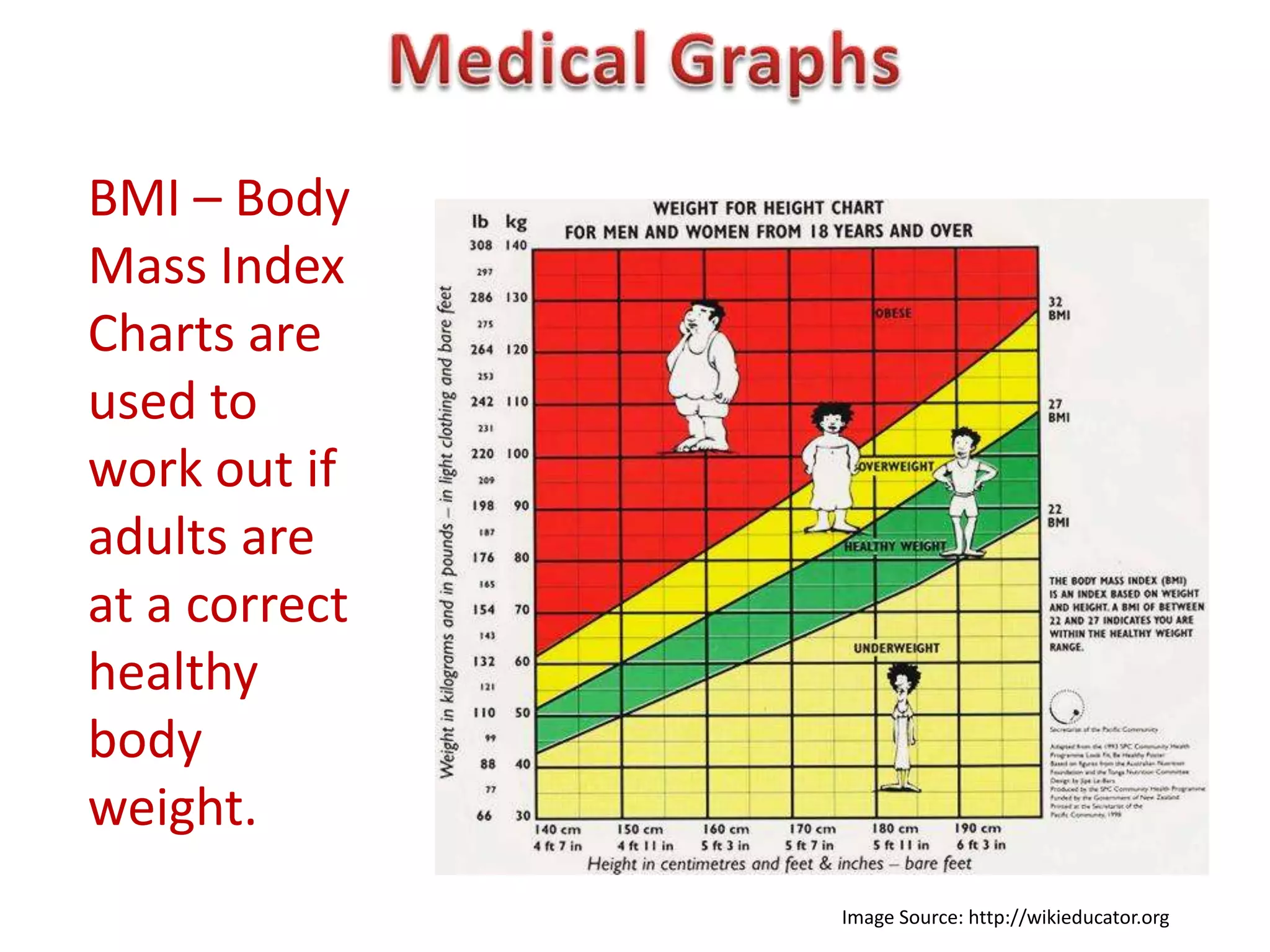 BMI – Body
Mass Index
Charts are
used to
work out if
adults are
at a correct
healthy
body
weight.
               Image Source: http://wikieducator.org
 