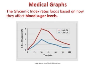 The Glycemic Index rates foods based on how
they affect blood sugar levels.




               Image Source: http://static.ddmcdn.com
 