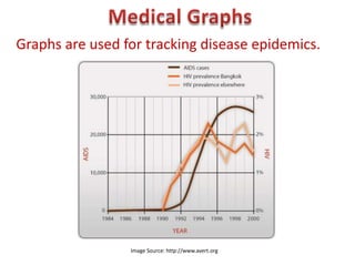 Graphs are used for tracking disease epidemics.




                 Image Source: http://www.avert.org
 
