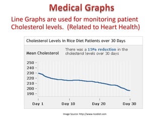 Line Graphs are used for monitoring patient
Cholesterol levels. (Related to Heart Health)




                  Image Source: http://www.ricediet.com
 