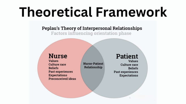 Peplau's Interpersonal Relations Theory | PPTX | Parenting Babies and ...