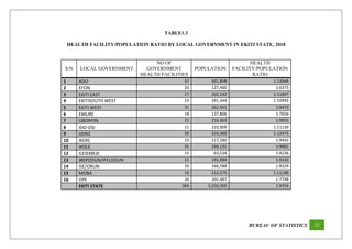 BUREAU OF STATISTICS 22
TABLE1.3
HEALTH FACILITY/POPULATION RATIO BY LOCAL GOVERNMENT IN EKITI STATE, 2018
S/N LOCAL GOVER...