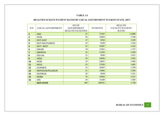 BUREAU OF STATISTICS 23
TABLE 1.4
HEALTH FACILITY/PATIENT RATIO BY LOCAL GOVERNMENT IN EKITI STATE, 2017.
S/N LOCAL GOVERN...