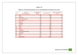 BUREAU OF STATISTICS 34
TABLE 1.15
BEDS/ IN -PATIENTS RATIO BY LOCAL GOVERNMENT IN EKITI STATE, 2018
S/N
LOCAL
GOVERNMENT
...