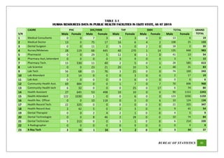 BUREAU OF STATISTICS 46
TABLE 3.1
HUMAN RESOURCES DATA IN PUBLIC HEALTH FACILITIES IN EKITI STATE, AS AT 2018
S/N
CADRE PH...