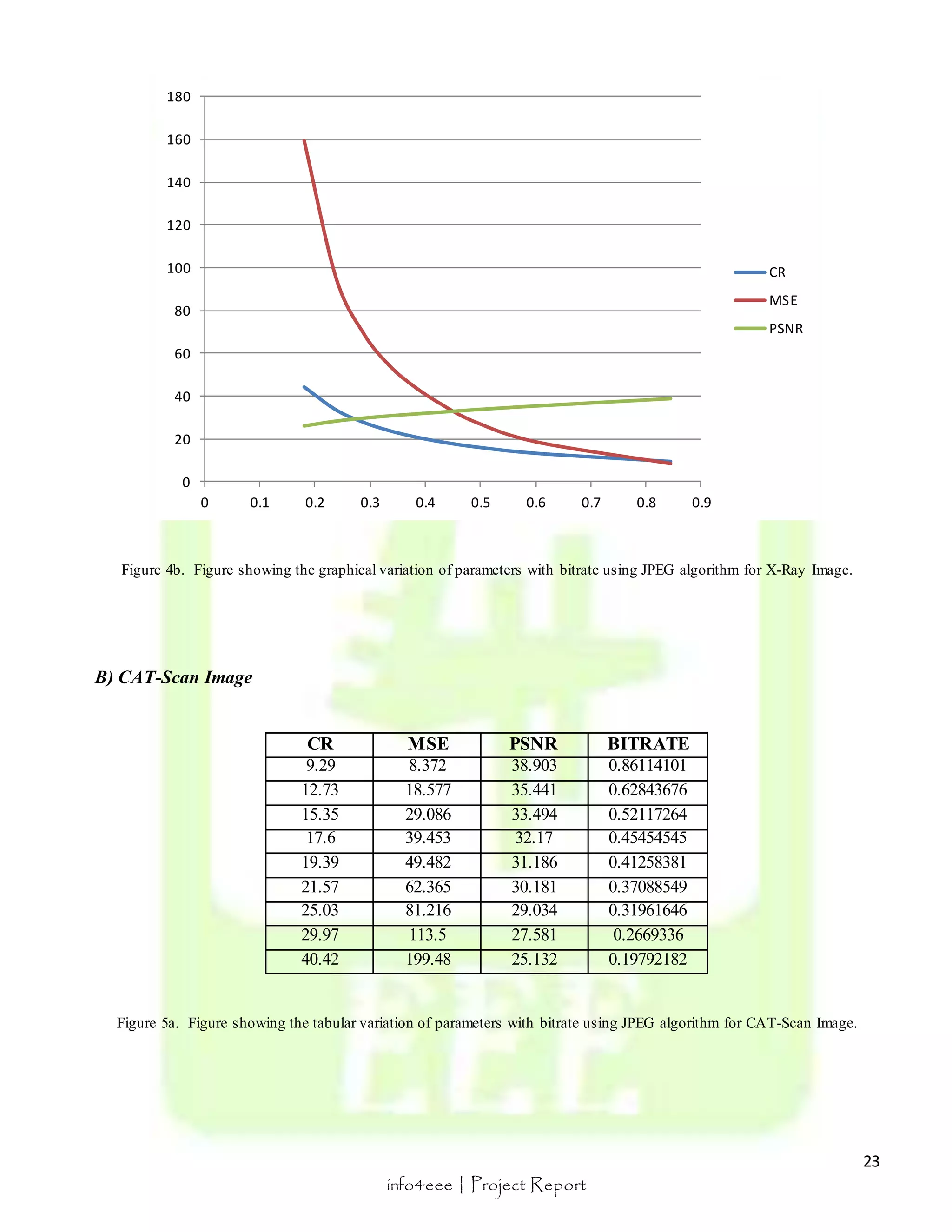23 
180 
160 
140 
120 
100 
80 
60 
40 
20 
0 
0 0.1 0.2 0.3 0.4 0.5 0.6 0.7 0.8 0.9 
CR 
MSE 
PSNR 
Figure 4b. Figure showing the graphical variation of parameters with bitrate using JPEG algorithm for X-Ray Image. 
info4eee | Project Report 
B) CAT-Scan Image 
CR MSE PSNR BITRATE 
9.29 8.372 38.903 0.86114101 
12.73 18.577 35.441 0.62843676 
15.35 29.086 33.494 0.52117264 
17.6 39.453 32.17 0.45454545 
19.39 49.482 31.186 0.41258381 
21.57 62.365 30.181 0.37088549 
25.03 81.216 29.034 0.31961646 
29.97 113.5 27.581 0.2669336 
40.42 199.48 25.132 0.19792182 
Figure 5a. Figure showing the tabular variation of parameters with bitrate using JPEG algorithm for CAT-Scan Image. 
 