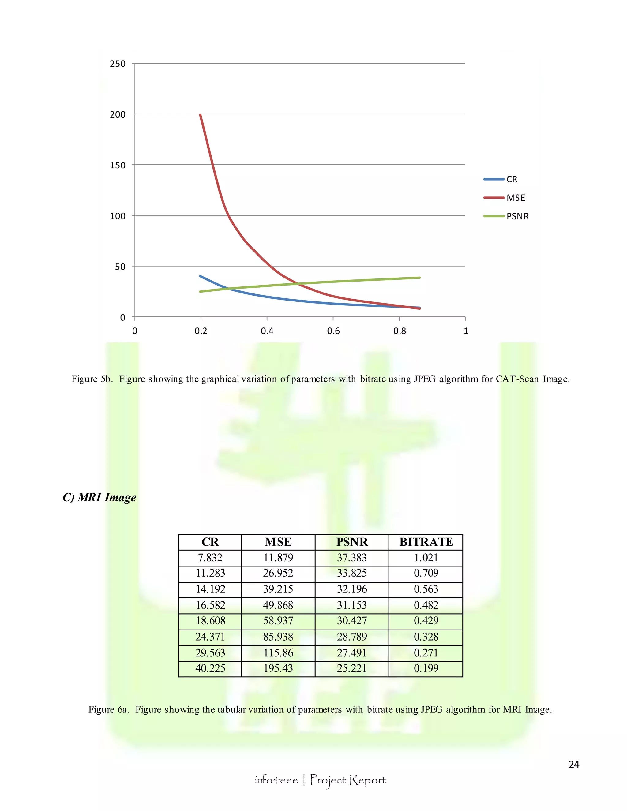250 
200 
150 
100 
50 
0 
0 0.2 0.4 0.6 0.8 1 
CR 
MSE 
PSNR 
Figure 5b. Figure showing the graphical variation of parameters with bitrate using JPEG algorithm for CAT-Scan Image. 
24 
info4eee | Project Report 
C) MRI Image 
CR MSE PSNR BITRATE 
7.832 11.879 37.383 1.021 
11.283 26.952 33.825 0.709 
14.192 39.215 32.196 0.563 
16.582 49.868 31.153 0.482 
18.608 58.937 30.427 0.429 
24.371 85.938 28.789 0.328 
29.563 115.86 27.491 0.271 
40.225 195.43 25.221 0.199 
Figure 6a. Figure showing the tabular variation of parameters with bitrate using JPEG algorithm for MRI Image. 
 