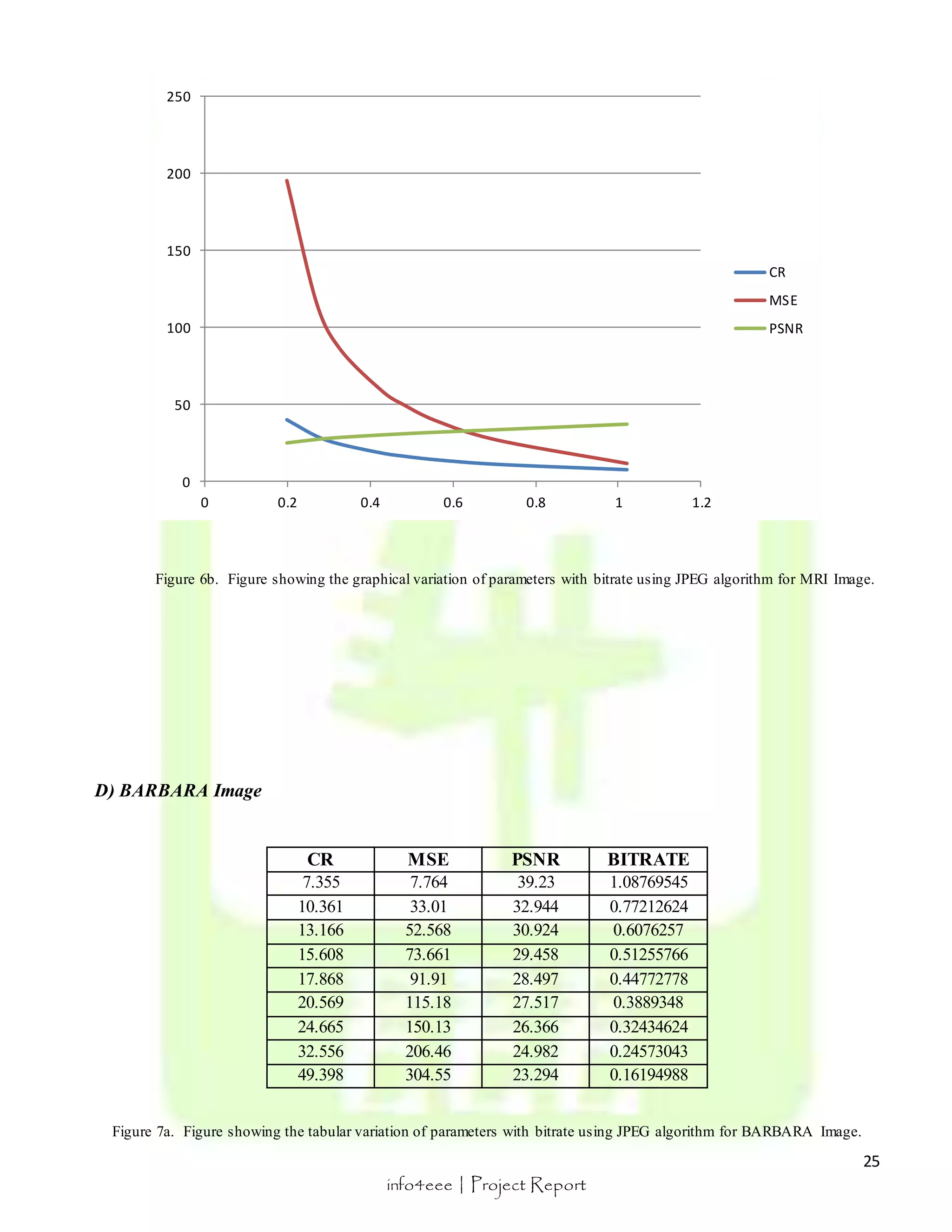 250 
200 
150 
100 
50 
0 
0 0.2 0.4 0.6 0.8 1 1.2 
CR 
MSE 
PSNR 
Figure 6b. Figure showing the graphical variation of parameters with bitrate using JPEG algorithm for MRI Image. 
25 
info4eee | Project Report 
D) BARBARA Image 
CR MSE PSNR BITRATE 
7.355 7.764 39.23 1.08769545 
10.361 33.01 32.944 0.77212624 
13.166 52.568 30.924 0.6076257 
15.608 73.661 29.458 0.51255766 
17.868 91.91 28.497 0.44772778 
20.569 115.18 27.517 0.3889348 
24.665 150.13 26.366 0.32434624 
32.556 206.46 24.982 0.24573043 
49.398 304.55 23.294 0.16194988 
Figure 7a. Figure showing the tabular variation of parameters with bitrate using JPEG algorithm for BARBARA Image. 
 