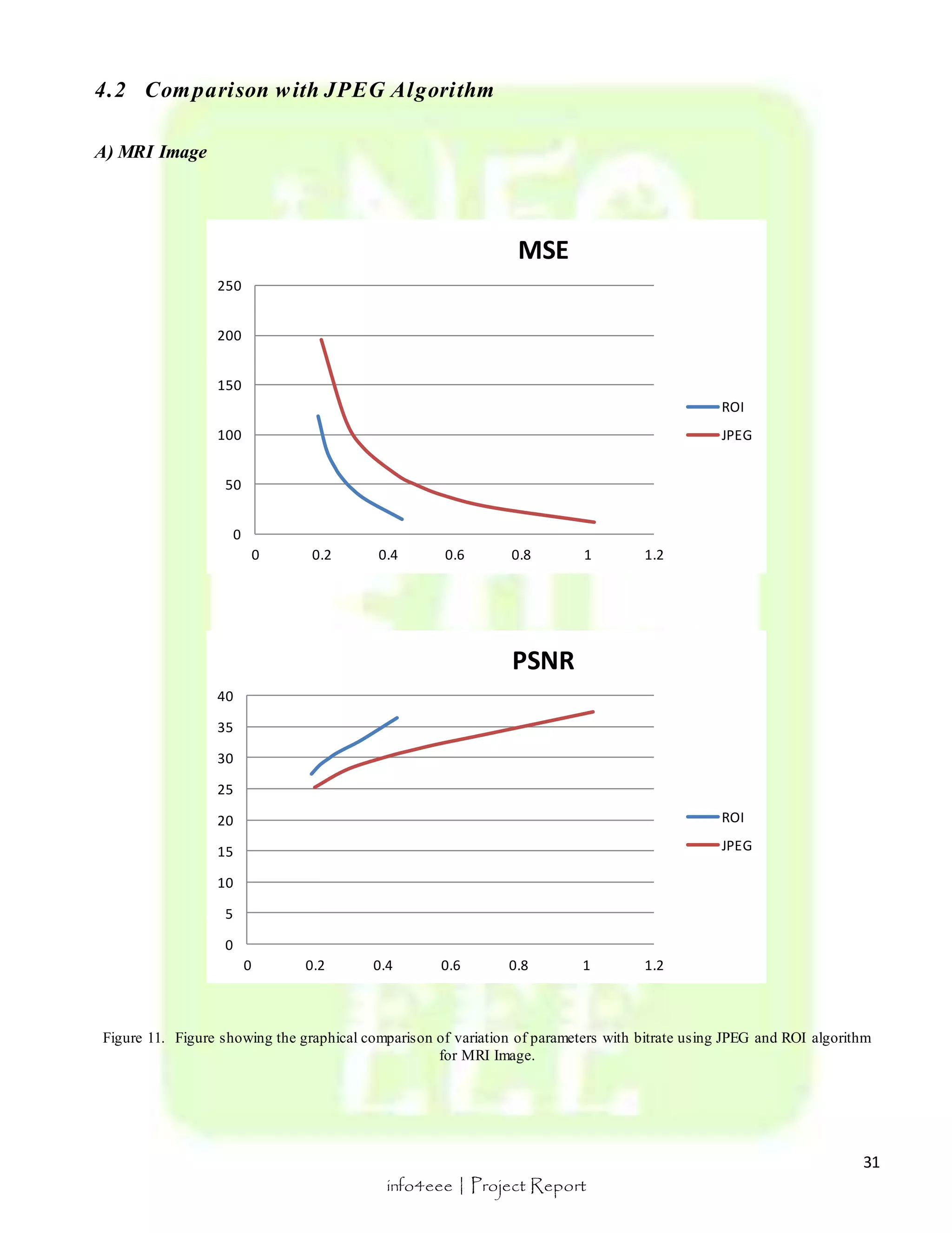 31 
4.2 Comparison with JPEG Algori thm 
MSE 
PSNR 
info4eee | Project Report 
A) MRI Image 
250 
200 
150 
100 
50 
40 
35 
30 
25 
20 
15 
10 
5 
Figure 11. Figure showing the graphical comparison of variation of parameters with bitrate using JPEG and ROI algorithm 
for MRI Image. 
0 
0 0.2 0.4 0.6 0.8 1 1.2 
ROI 
JPEG 
0 
0 0.2 0.4 0.6 0.8 1 1.2 
ROI 
JPEG 
 
