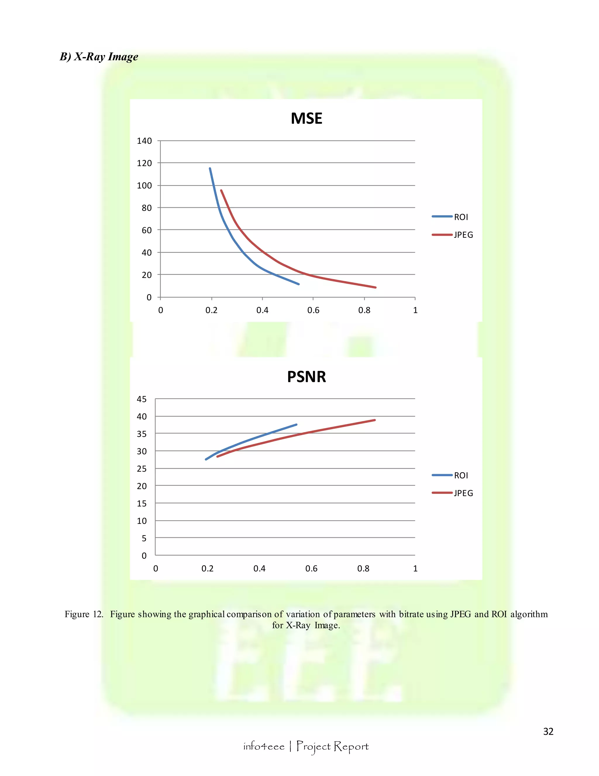 32 
MSE 
PSNR 
info4eee | Project Report 
B) X-Ray Image 
140 
120 
100 
80 
60 
40 
20 
45 
40 
35 
30 
25 
20 
15 
10 
5 
Figure 12. Figure showing the graphical comparison of variation of parameters with bitrate using JPEG and ROI algorithm 
for X-Ray Image. 
0 
0 0.2 0.4 0.6 0.8 1 
ROI 
JPEG 
0 
0 0.2 0.4 0.6 0.8 1 
ROI 
JPEG 
 