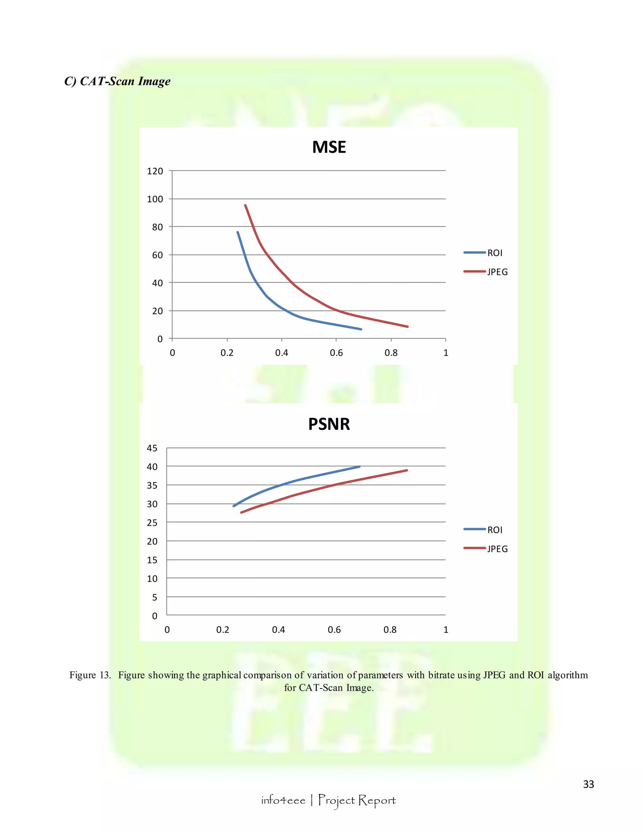 33 
MSE 
PSNR 
info4eee | Project Report 
C) CAT-Scan Image 
120 
100 
80 
60 
40 
20 
45 
40 
35 
30 
25 
20 
15 
10 
5 
Figure 13. Figure showing the graphical comparison of variation of parameters with bitrate using JPEG and ROI algorithm 
for CAT-Scan Image. 
0 
0 0.2 0.4 0.6 0.8 1 
ROI 
JPEG 
0 
0 0.2 0.4 0.6 0.8 1 
ROI 
JPEG 
 