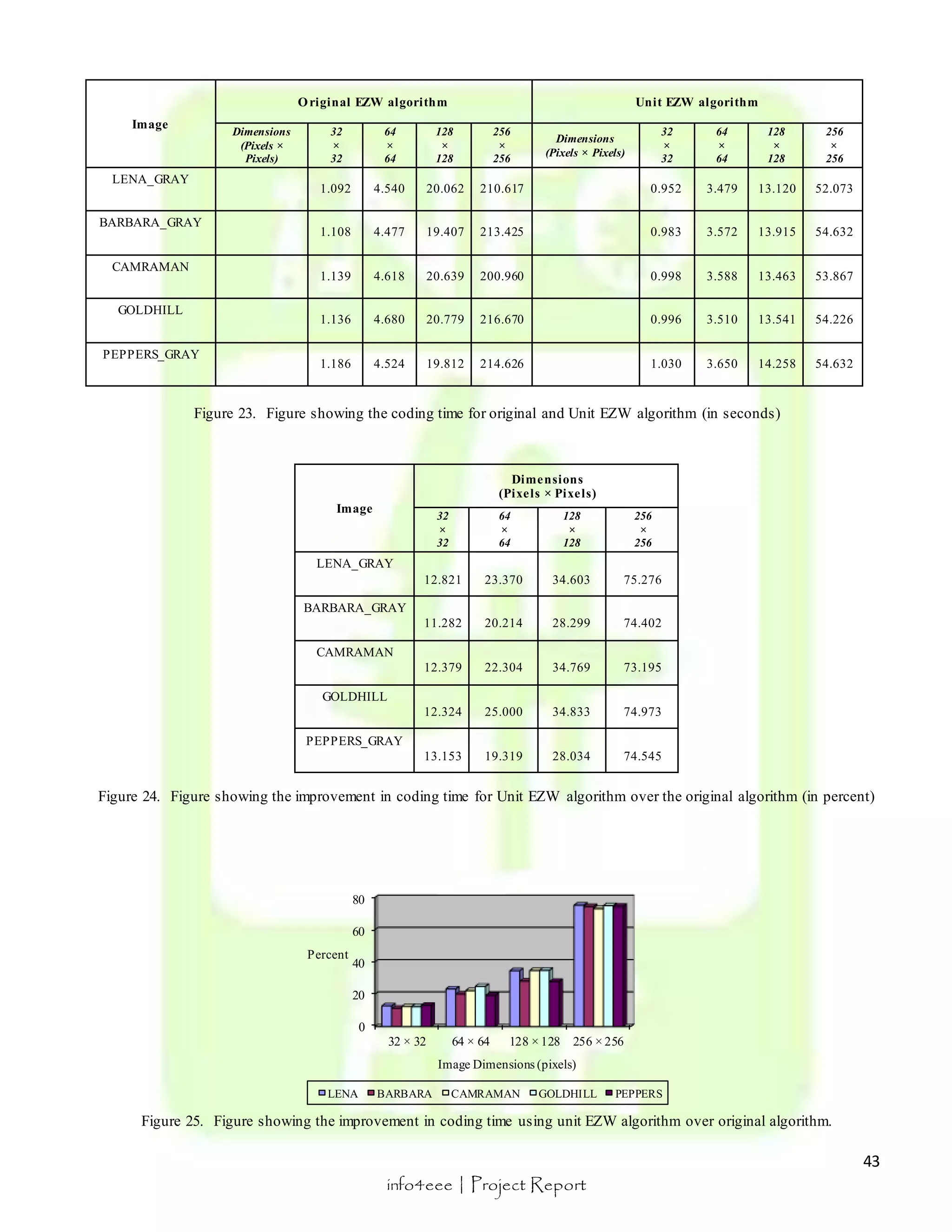 43 
32 × 32 64 × 64 128 × 128 256 × 256 
Image Dimensions (pixels) 
LENA BARBARA CAMRAMAN GOLDHILL PEPPERS 
info4eee | Project Report 
Image 
Original EZW algori thm Uni t EZW algori thm 
Dimensions 
(Pixels × 
Pixels) 
32 
× 
32 
64 
× 
64 
128 
× 
128 
256 
× 
256 
Dimensions 
(Pixels × Pixels) 
32 
× 
32 
64 
× 
64 
128 
× 
128 
256 
× 
256 
LENA_GRAY 
1.092 4.540 20.062 210.617 0.952 3.479 13.120 52.073 
BARBARA_GRAY 
1.108 4.477 19.407 213.425 0.983 3.572 13.915 54.632 
CAMRAMAN 
1.139 4.618 20.639 200.960 0.998 3.588 13.463 53.867 
GOLDHILL 
1.136 4.680 20.779 216.670 0.996 3.510 13.541 54.226 
PEPPERS_GRAY 
1.186 4.524 19.812 214.626 1.030 3.650 14.258 54.632 
Figure 23. Figure showing the coding time for original and Unit EZW algorithm (in seconds) 
Image 
Dimensions 
(Pixels × Pixels) 
32 
× 
32 
64 
× 
64 
128 
× 
128 
256 
× 
256 
LENA_GRAY 
12.821 23.370 34.603 75.276 
BARBARA_GRAY 
11.282 20.214 28.299 74.402 
CAMRAMAN 
12.379 22.304 34.769 73.195 
GOLDHILL 
12.324 25.000 34.833 74.973 
PEPPERS_GRAY 
13.153 19.319 28.034 74.545 
Figure 24. Figure showing the improvement in coding time for Unit EZW algorithm over the original algorithm (in percent) 
80 
60 
40 
20 
0 
Percent 
Figure 25. Figure showing the improvement in coding time using unit EZW algorithm over original algorithm. 
 