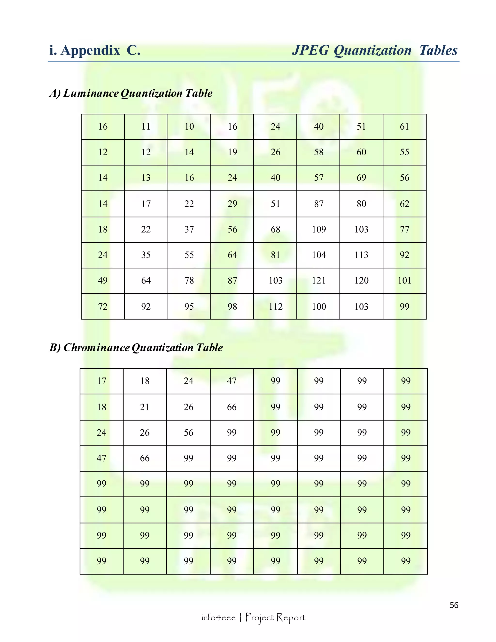 i. Appendix C. JPEG Quantization Tables 
56 
A) Luminance Quantization Table 
16 11 10 16 24 40 51 61 
12 12 14 19 26 58 60 55 
14 13 16 24 40 57 69 56 
14 17 22 29 51 87 80 62 
18 22 37 56 68 109 103 77 
24 35 55 64 81 104 113 92 
49 64 78 87 103 121 120 101 
72 92 95 98 112 100 103 99 
B) Chrominance Quantization Table 
17 18 24 47 99 99 99 99 
18 21 26 66 99 99 99 99 
24 26 56 99 99 99 99 99 
47 66 99 99 99 99 99 99 
99 99 99 99 99 99 99 99 
99 99 99 99 99 99 99 99 
99 99 99 99 99 99 99 99 
99 99 99 99 99 99 99 99 
info4eee | Project Report 
 