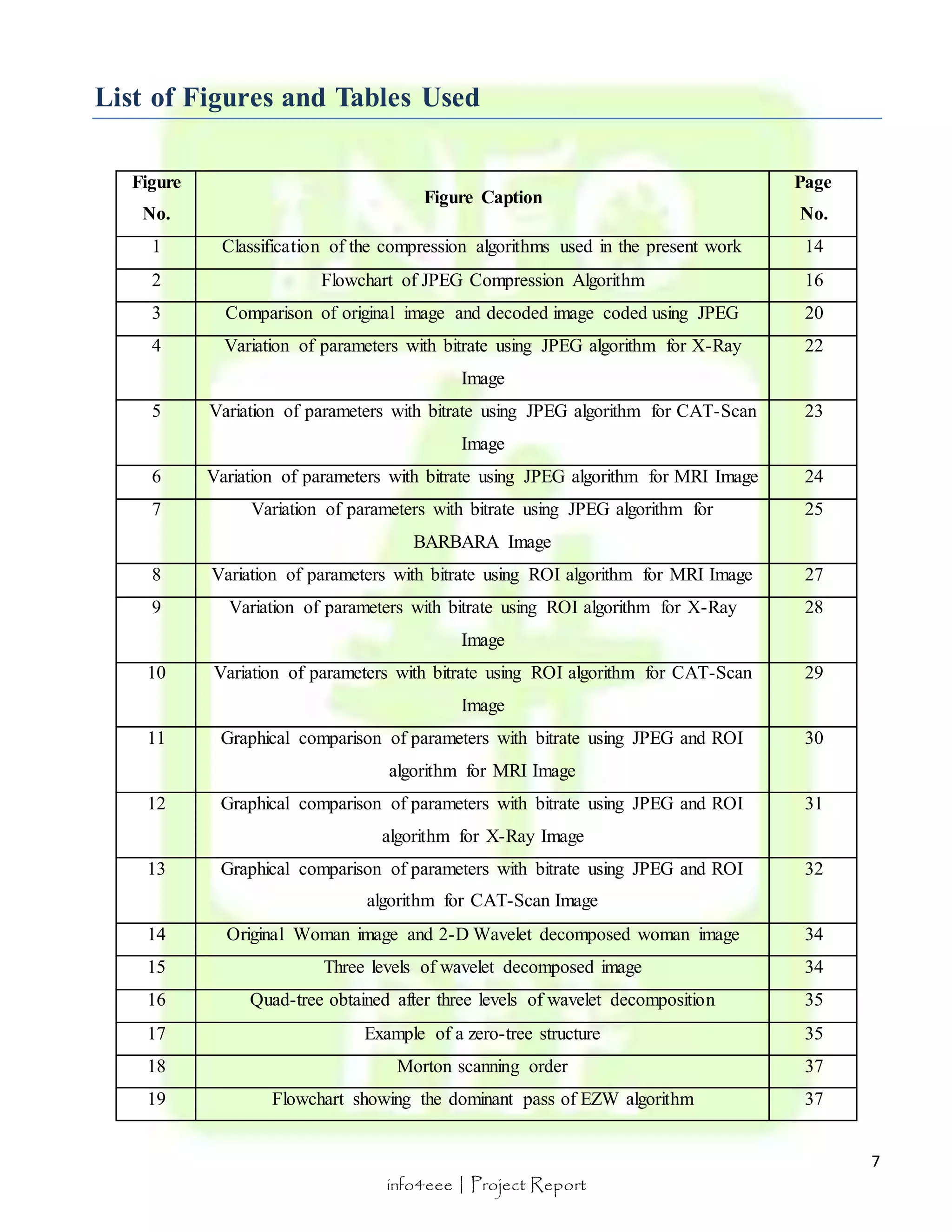 7 
List of Figures and Tables Used 
info4eee | Project Report 
Figure 
No. 
Figure Caption 
Page 
No. 
1 Classification of the compression algorithms used in the present work 14 
2 Flowchart of JPEG Compression Algorithm 16 
3 Comparison of original image and decoded image coded using JPEG 20 
4 Variation of parameters with bitrate using JPEG algorithm for X-Ray 
Image 
22 
5 Variation of parameters with bitrate using JPEG algorithm for CAT-Scan 
Image 
23 
6 Variation of parameters with bitrate using JPEG algorithm for MRI Image 24 
7 Variation of parameters with bitrate using JPEG algorithm for 
BARBARA Image 
25 
8 Variation of parameters with bitrate using ROI algorithm for MRI Image 27 
9 Variation of parameters with bitrate using ROI algorithm for X-Ray 
Image 
28 
10 Variation of parameters with bitrate using ROI algorithm for CAT-Scan 
Image 
29 
11 Graphical comparison of parameters with bitrate using JPEG and ROI 
algorithm for MRI Image 
30 
12 Graphical comparison of parameters with bitrate using JPEG and ROI 
algorithm for X-Ray Image 
31 
13 Graphical comparison of parameters with bitrate using JPEG and ROI 
algorithm for CAT-Scan Image 
32 
14 Original Woman image and 2-D Wavelet decomposed woman image 34 
15 Three levels of wavelet decomposed image 34 
16 Quad-tree obtained after three levels of wavelet decomposition 35 
17 Example of a zero-tree structure 35 
18 Morton scanning order 37 
19 Flowchart showing the dominant pass of EZW algorithm 37 
 