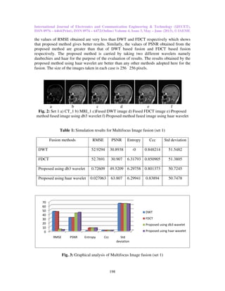 International Journal of Electronics and Communication Engineering & Technology (IJECET),
ISSN 0976 – 6464(Print), ISSN 0976
the values of RMSE obtained are
that proposed method gives better results. Similarly, the
proposed method are greater than that of DWT based fusion and FDCT bas
respectively. The proposed method is carried by taking two different wavelets namely
daubechies and haar for the purpose of the evaluation of results. The results obtained by the
proposed method using haar wavelet are better than any other method
fusion. The size of the images taken in each case is 256
a b
Fig. 2: Set 1 a) CT_1 b) MRI_1 c)Fused DWT image d) Fused FDCT image e) P
method fused image using db3 wave
Table 1: Simulation results for Multifocus Image fusion (set 1)
Fusion methods
DWT
FDCT
Proposed using db3 wavelet
Proposed using haar wavelet
Fig. 3: Graphical analysis of
0
10
20
30
40
50
60
70
RMSE PSNR Entropy
International Journal of Electronics and Communication Engineering & Technology (IJECET),
6464(Print), ISSN 0976 – 6472(Online) Volume 4, Issue 3, May – June (2013), © IAEME
198
the values of RMSE obtained are very less than DWT and FDCT respectively which shows
that proposed method gives better results. Similarly, the values of PSNR obtained from the
greater than that of DWT based fusion and FDCT bas
The proposed method is carried by taking two different wavelets namely
daubechies and haar for the purpose of the evaluation of results. The results obtained by the
proposed method using haar wavelet are better than any other methods adopted here for the
fusion. The size of the images taken in each case is 256 256 pixels.
c d e f
a) CT_1 b) MRI_1 c)Fused DWT image d) Fused FDCT image e) P
image using db3 wavelet f) Proposed method fused image using haar wavelet
Simulation results for Multifocus Image fusion (set 1)
RMSE PSNR Entropy Ccc Std deviation
52.9294 30.8938 -0 0.848214
52.7691 30.907 6.31793 0.850905
0.72609 49.5209 6.29758 0.801373
0.027063 63.807 6.29941 0.83894
Graphical analysis of Multifocus Image fusion (set 1)
Entropy Ccc Std
deviation
DWT
FDCT
Proposed using db3 wavelet
Proposed using haar wavelet
International Journal of Electronics and Communication Engineering & Technology (IJECET),
June (2013), © IAEME
very less than DWT and FDCT respectively which shows
values of PSNR obtained from the
greater than that of DWT based fusion and FDCT based fusion
The proposed method is carried by taking two different wavelets namely
daubechies and haar for the purpose of the evaluation of results. The results obtained by the
s adopted here for the
e f
a) CT_1 b) MRI_1 c)Fused DWT image d) Fused FDCT image e) Proposed
roposed method fused image using haar wavelet
Std deviation
51.5482
51.3805
50.7245
50.7478
Proposed using db3 wavelet
Proposed using haar wavelet
 