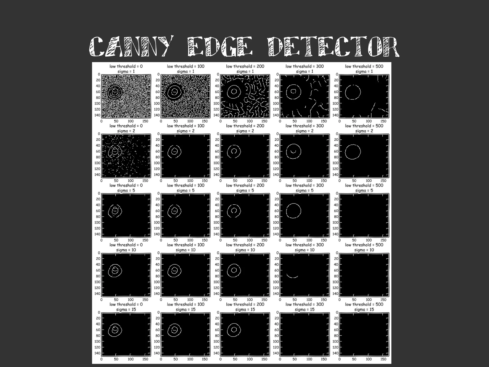 CANNY EDGE DETECTOR
 