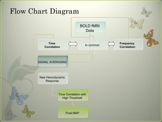 Flow Chart Diagram BOLD fMRI Data Time  Correlation In common Frequency  Correlation SIGNAL AVERAGING New Hemodynamic Response Time Correlation with High Threshold Final MAP 