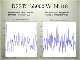 DSST3: bh002 Vs. bh118 Hemodynamic Response for bh118 at Threshold= 0.6: Hemodynamic Response for bh002 at Threshold= 0.5: 