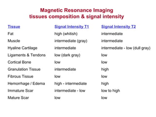 Magnetic Resonance Imaging
tissues composition & signal intensity
Tissue Signal Intensity T1 Signal Intensity T2
Fat high (whitish) intermediate
Muscle intermediate (gray) intermediate
Hyaline Cartilage intermediate intermediate - low (dull gray)
Ligaments & Tendons low (dark gray) low
Cortical Bone low low
Granulation Tissue intermediate high
Fibrous Tissue low low
Hemorrhage / Edema high - intermediate high
Immature Scar intermediate - low low to high
Mature Scar low low
 