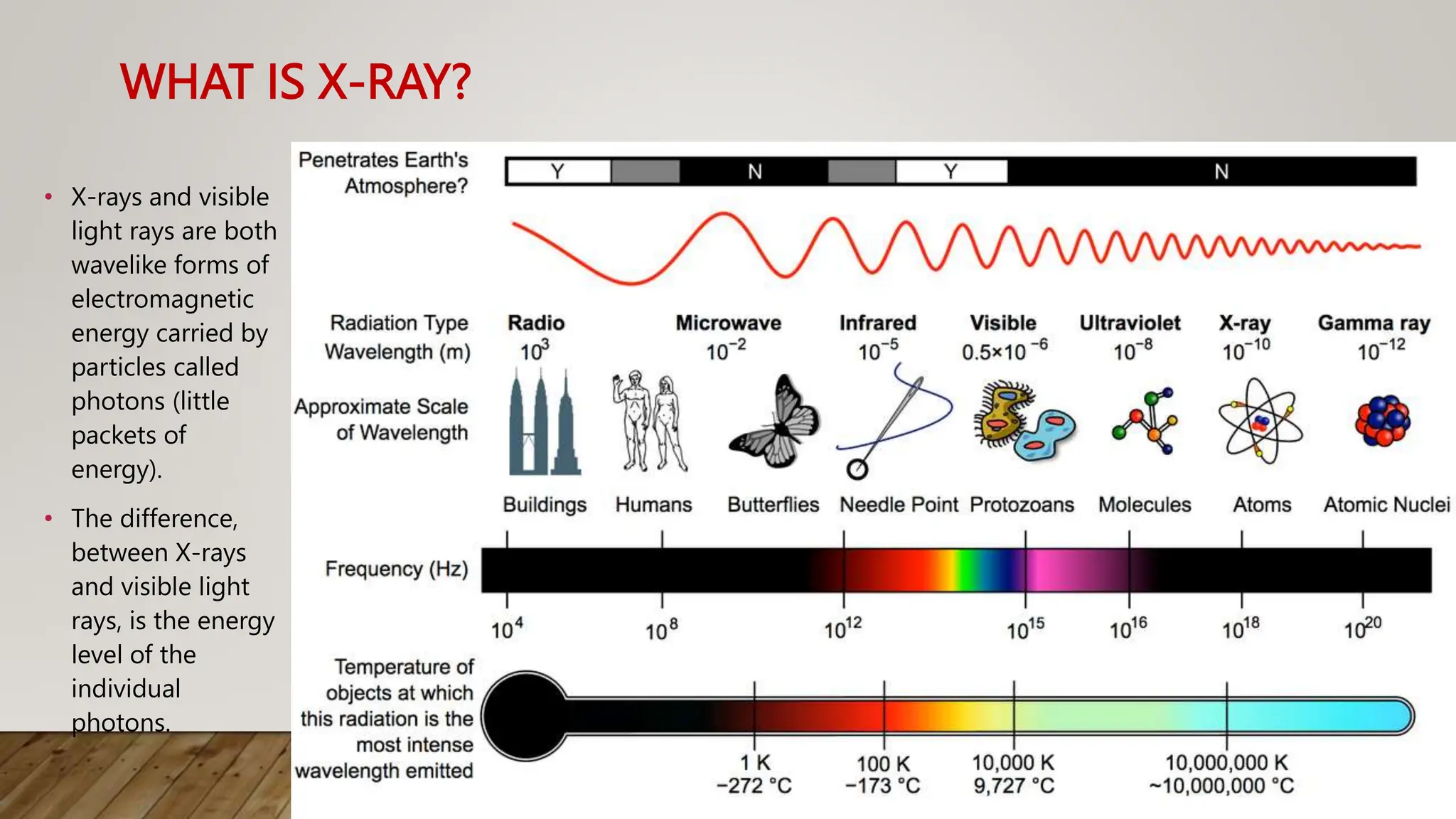 WHAT IS X-RAY?
• X-rays and visible
light rays are both
wavelike forms of
electromagnetic
energy carried by
particles called
photons (little
packets of
energy).
• The difference,
between X-rays
and visible light
rays, is the energy
level of the
individual
photons.
 