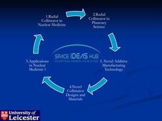 2.Radial
           1.Radial
                                        Collimator in
        Collimator in
                                         Planetary
       Nuclear Medicine
                                          Science




5.Applications                                3. Novel Additive
  in Nuclear                                    Manufacturing
  Medicine ?                                     Technology



                           4.Novel
                          Collimator
                          Designs and
                           Materials
 