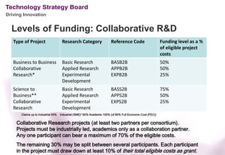 Driving Innovation


  Levels of Funding: Collaborative R&D
   Type of Project                   Research Category                  Reference Code                      Funding level as a %
                                                                                                            of eligible project
                                                                                                            costs
   Business to Business              Basic Research                     BASB2B                              50%
   Collaborative                     Applied Research                   APPB2B                              50%
   Research*                         Experimental                       EXPB2B                              25%
                                     Development
   Science to                        Basic Research                     BASS2B                              75%
   Business**                        Applied Research                   APPS2B                              50%
   Collaborative                     Experimental                       EXPS2B                              25%
   Research                          Development
      Claims up to Industrial 50%   Industrial (SME)* 60% Academic 100% (of 80% Full Economic Cost (FEC))


    Collaborative Research projects (at least two partners per consortium).
    Projects must be industrially led, academics only as a collaboration partner.
    Any one participant can bear a maximum of 70% of the eligible costs.
    The remaining 30% may be split between several participants. Each participant
    in the project must draw down at least 10% of their total eligible costs as grant.
 