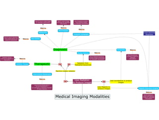 Medical imaging modalities   the difference between imaging modalities
