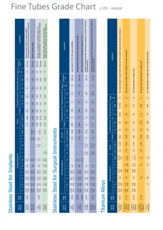 Stainless Steel for Implants
                                                         Chemical Analysis %                                                Density                          Tensile Rm (min)          Yield Rp 0.2% (min)     Elong.
  ALLOY       Werk-                                                                                                                                                                                                     Hardness
                                                                                                                                               Temper                                                            %                                        Application
 UNS No.      stoffe                                                                                                                                                                                                       HV
                        C      Mn       Ni       Cr       Fe       Mo         Ti         Nb         N        Other       g/cm³     lb/in³                     ksi        MPa             ksi        MPa         min

 316LVM                0.030   2.0     11.0-    17.0-             2.0-                                                                                                                                                               Vacuum remelt or ESR to achieve highest
              1.4441                                      bal                                                             7.93     0.286           ANN        70          485            25         170         35      200 max
 S31673                 max    max     14.0     19.0              3.0                                                                                                                                                                microcleanliness levels and structural homogenity.

 Rex 734               0.080   2.0-    9.0-     19.5-             2.0-                             0.25-    Cu 0.25
                                                          bal                                                             7.89     0.285           ANN        107         740            62         430         35      300 max      Medical implant grade.
 S31675                 max    4.3     11.0     22.0              3.0                              0.50      max

   N50                 0.060   4.0-    11.5-    20.5-             1.5-                   0.1-      0.2-        V         7.880     0.285           ANN        100         690            55         380         35      285 max      Nitrogen strengthened austenitic grade with	
              1.3964                                      bal
  S20910                max    6.0     13.5     23.5              3.0                    0.3       0.4      0.1-0.3      7.450     0.270            CW        170        1170            150        1034        20      528 max      exceptional strength in the cold worked condition.

 MP35N                 0.03    0.2     33.0-    19.0-    1.0      9.0-       1.0                                                                                                                                                     Nickel cobalt alloy with very high strength,
                                                                                                             Co bal       8.43     0.304            HT        220        1514            200        1380        10      528 max
 R30035                max     max     37.0     21.0     max      10.5       max                                                                                                                                                     toughness and outstanding corrosion resistance.




Stainless Steel for Surgical Instruments
                                               Chemical Analysis %                                      Density                    Tensile Rm (min)           Yield Rp 0.2% (min)          Elong.
  ALLOY       Werk-                                                                                                                                                                                 Hardness
                                                                                                                         Temper                                                              %                                                   Application
 UNS No.      stoffe                                                                                                                                                                                   HV
                                                                                                                                                                                            min
                        C      Mn       Ni       Cr       Fe       Mo         Nb        Other      g/cm³     lb/in³                   ksi           MPa          ksi            MPa

   304L                0.035   2.0     8.0-     18.0-
              1.4306                                      bal                                       7.93     0.286        ANN         70            485          25             170            35   200 max      Lower carbon of 304 with good weldability.
  S30403                max    max     11.0     20.0

                                                                  2.0-
   316L       1.4404   0.035   2.0     10.0-    16.0-                                                                                                                                                            Standard AOD melt austenitic stainless steel grade.
                                                          bal     2.5                               7.93     0.286        ANN         70            485          25             170            35   200 max
  S31603                max    max     13.0     18.0
              1.4435                                              2.5-3                                                                                                                                          316L with minimum 	 olybdenum content of 2.5%.
                                                                                                                                                                                                                                   m

  17/4PH               0.070   2.0     3.0-     15.0-                        0.15-     Cu 3.0-                                                                                                                   Capable of developing high mechanical properties by solution treatment
              1.4542                                      bal                                       7.9      0.286        HT         155           1070          145            1000           5    300 min
  S17400                max    max     5.0      17.5                         0.45        5.0                                                                                                                     & age hardening.

  15/5PH
                       0.070   1.0     3.50-    14.5-                        0.15-     Cu 2.5-                                                                                                                   Capable of developing high mechanical properties by solution treatment
  S15500      1.4545                                      bal                                       7.8      0.282        HT         155           1070          145            1000           12   331-401
                        max    max      5.5     15.5                         0.45        4.5                                                                                                                     and age hardening.
   630A
                                                                                                                                                                                                                                                                                          Fine Tubes Grade Chart




Titanium Alloys
                                      Chemical Analysis %                            Density                      Tensile Rm (min)      Yield Rp 0.2% (min)            Elong.
  ALLOY       Werk-
                                                                                                    Temper                                                               %                                                         Application
 UNS No.      stoffe
                        C      Fe        Ti        N        Al       Other     g/cm³      lb/in³                   ksi      MPa              ksi           MPa          min

CP Grade 2             0.08    0.30               0.03             O 0.25
              3.7035                     bal                                    4.51      0.163      ANN           50       345             40-65         275-450       20        Very high strength to weight 	atio combined with excellent seawater corrosion resistance.
                                                                                                                                                                                                               r
 R50400                max     max                max               max
                                                                                                                                                                                                                                                                                             e 105 - medical




Ti 3Al/2.5V
                       0.08    0.25               0.03     2.5-       V
  Grade 9     3.7194                     bal                                    4.48      0.162      CWSR          125      860             105            725          10        High strength to weight 	atio. Excellent corrosion resistance.
                                                                                                                                                                                                          r
                       max     max                max      3.50    2.0-2.5
  R56320

 Ti 6Al/4V
                       0.10    0.40               0.05     5.5-       V
 Grade 5      3.7165                     bal                                    4.43      0.160      ANN           50       345              40            275          20        Very high strength to weight ratio.
                       max     max                max      6.75    3.5-4.5
  R56400

 Ti 6Al/4V
                                                                       V
Grade 5 ELI   3.7165                     bal                6.0                 4.33      0.156      CWSR          159      1100            141            980           8        ELI grade, very high strength 	o weight ratio.
                                                                                                                                                                                                                t
                                                                      4.0
  R56401

   Ti 425                                                              V
                               1.5       bal                4.0                                      CWSR          146      1006            129            890          14        Very high strength to weight ratio with improved ductility.
Ti 4Al/2.5V                                                           2.5
 