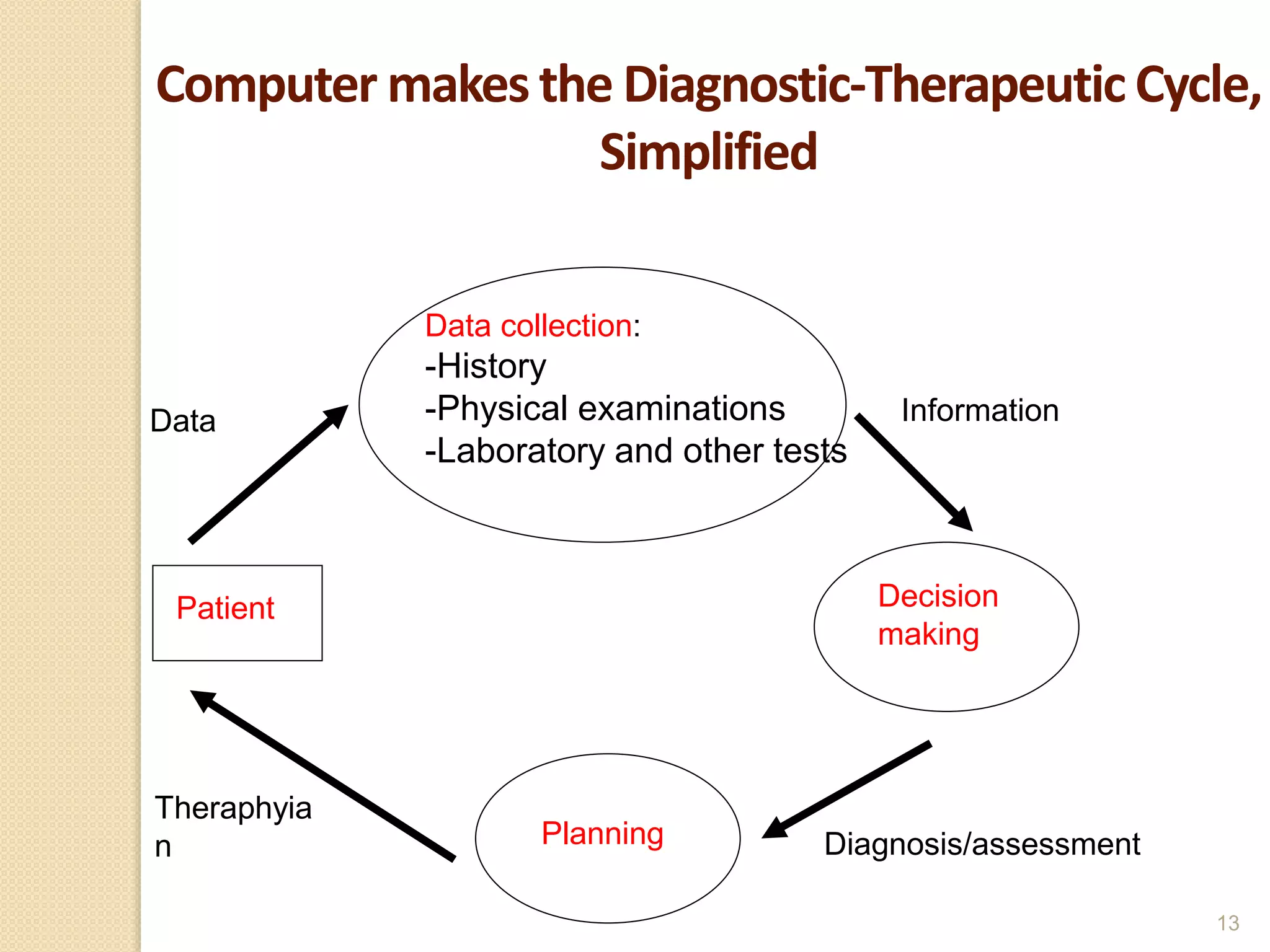 Computer makes the Diagnostic-Therapeutic Cycle,
Simplified
Patient
Data collection:
-History
-Physical examinations
-Laboratory and other tests
Decision
making
Planning
Information
Diagnosis/assessment
Theraphyia
n
Data
13
 