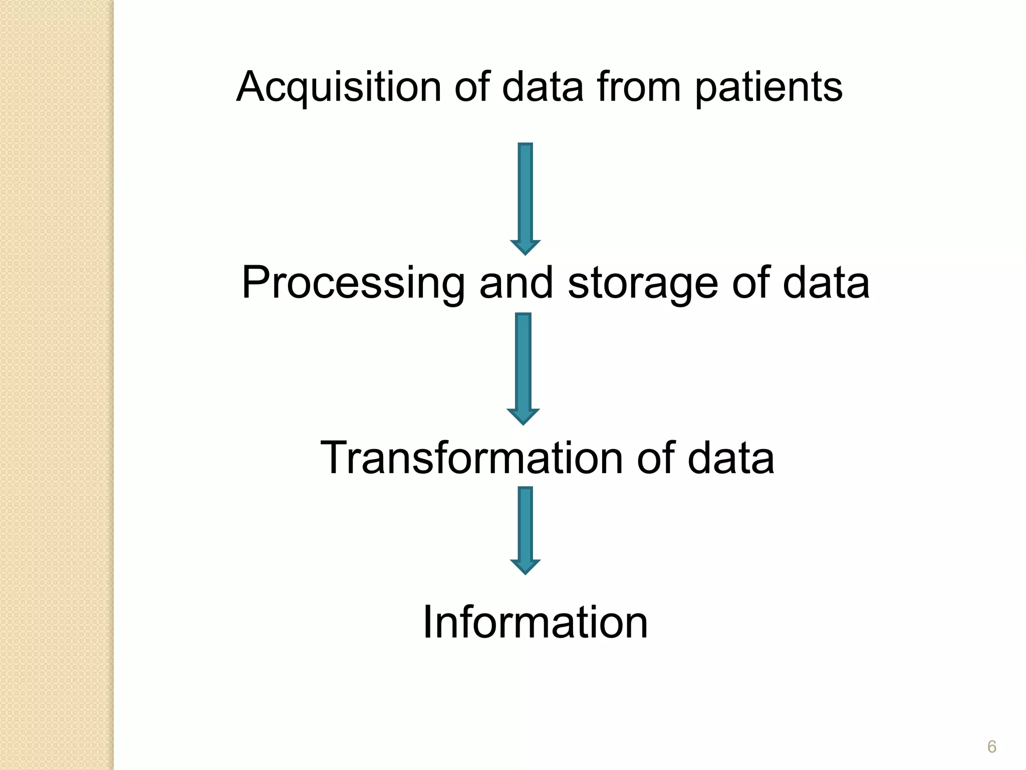 6
Acquisition of data from patients
Processing and storage of data
Transformation of data
Information
 