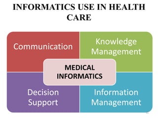 Communication
Knowledge
Management
Decision
Support
Information
Management
MEDICAL
INFORMATICS
11
INFORMATICS USE IN HEALTH
CARE
 