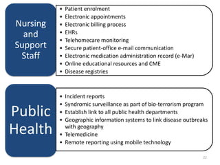 Nursing
and
Support
Staff
• Patient enrolment
• Electronic appointments
• Electronic billing process
• EHRs
• Telehomecare monitoring
• Secure patient-office e-mail communication
• Electronic medication administration record (e-Mar)
• Online educational resources and CME
• Disease registries
Public
Health
• Incident reports
• Syndromic surveillance as part of bio-terrorism program
• Establish link to all public health departments
• Geographic information systems to link disease outbreaks
with geography
• Telemedicine
• Remote reporting using mobile technology
22
 